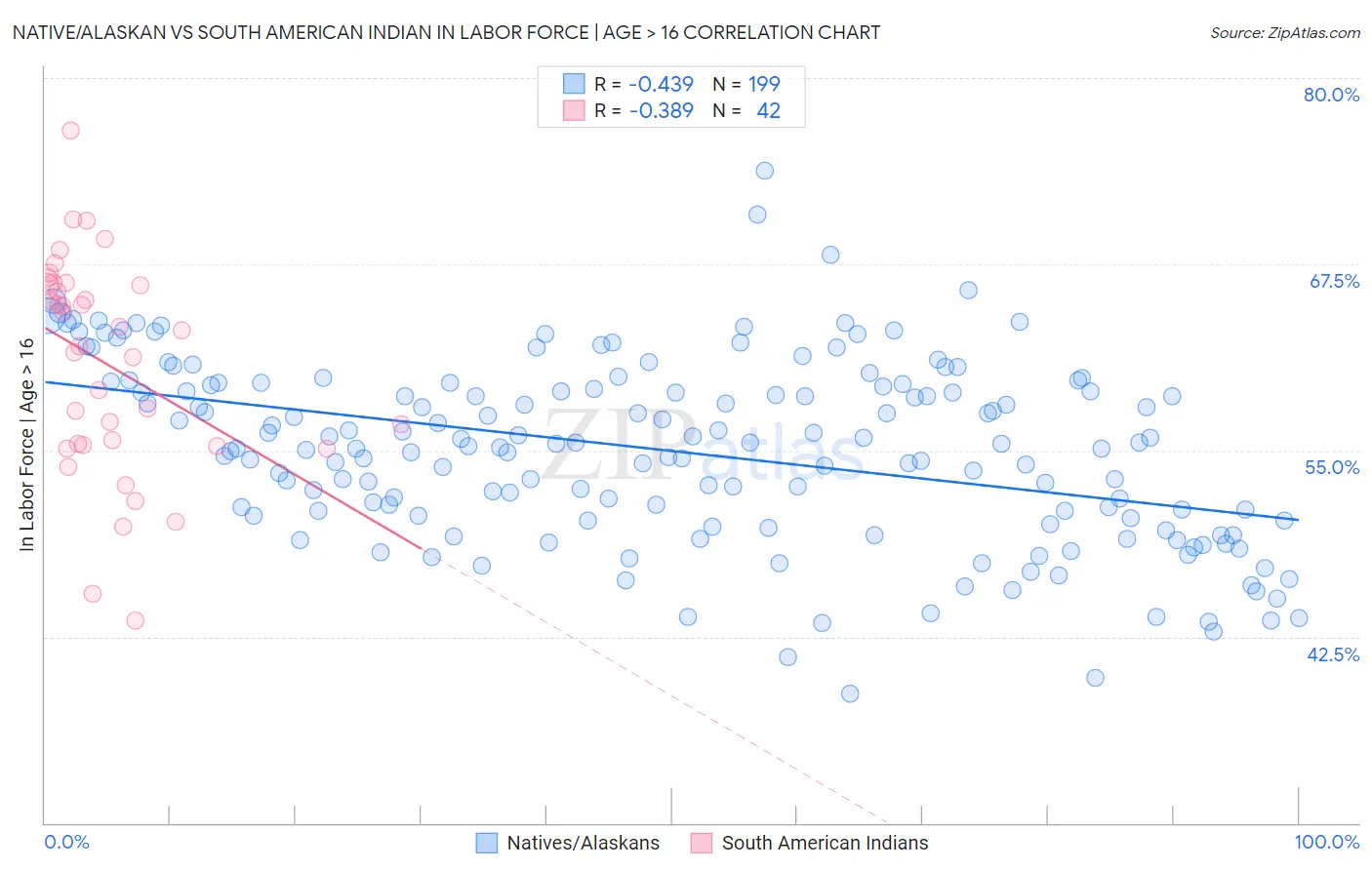 Native/Alaskan vs South American Indian In Labor Force | Age > 16