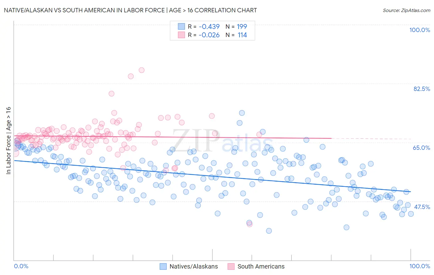 Native/Alaskan vs South American In Labor Force | Age > 16