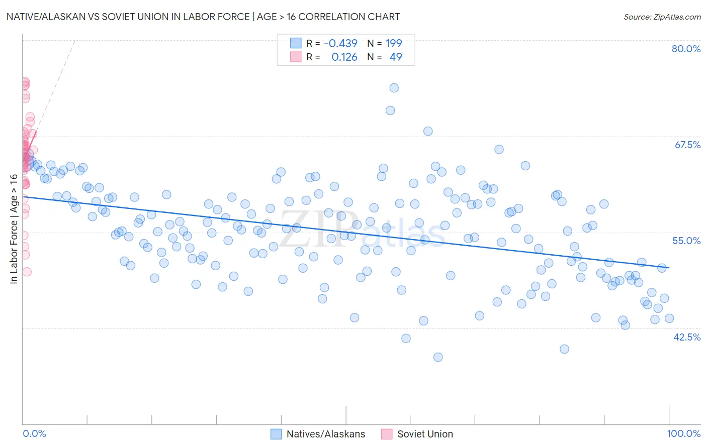 Native/Alaskan vs Soviet Union In Labor Force | Age > 16
