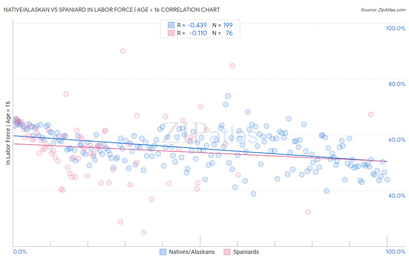 Native/Alaskan vs Spaniard In Labor Force | Age > 16