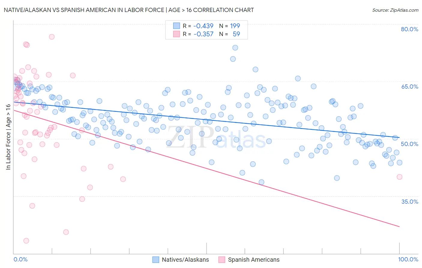 Native/Alaskan vs Spanish American In Labor Force | Age > 16