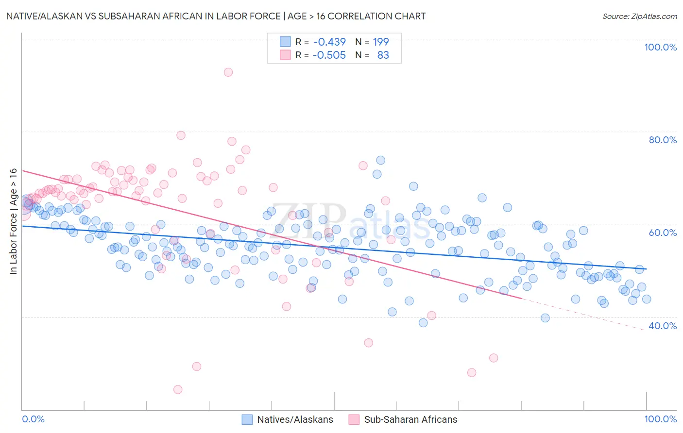 Native/Alaskan vs Subsaharan African In Labor Force | Age > 16
