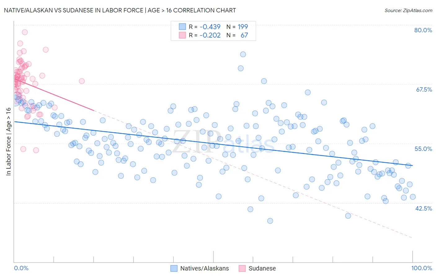 Native/Alaskan vs Sudanese In Labor Force | Age > 16