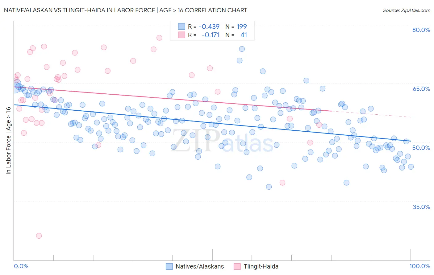 Native/Alaskan vs Tlingit-Haida In Labor Force | Age > 16