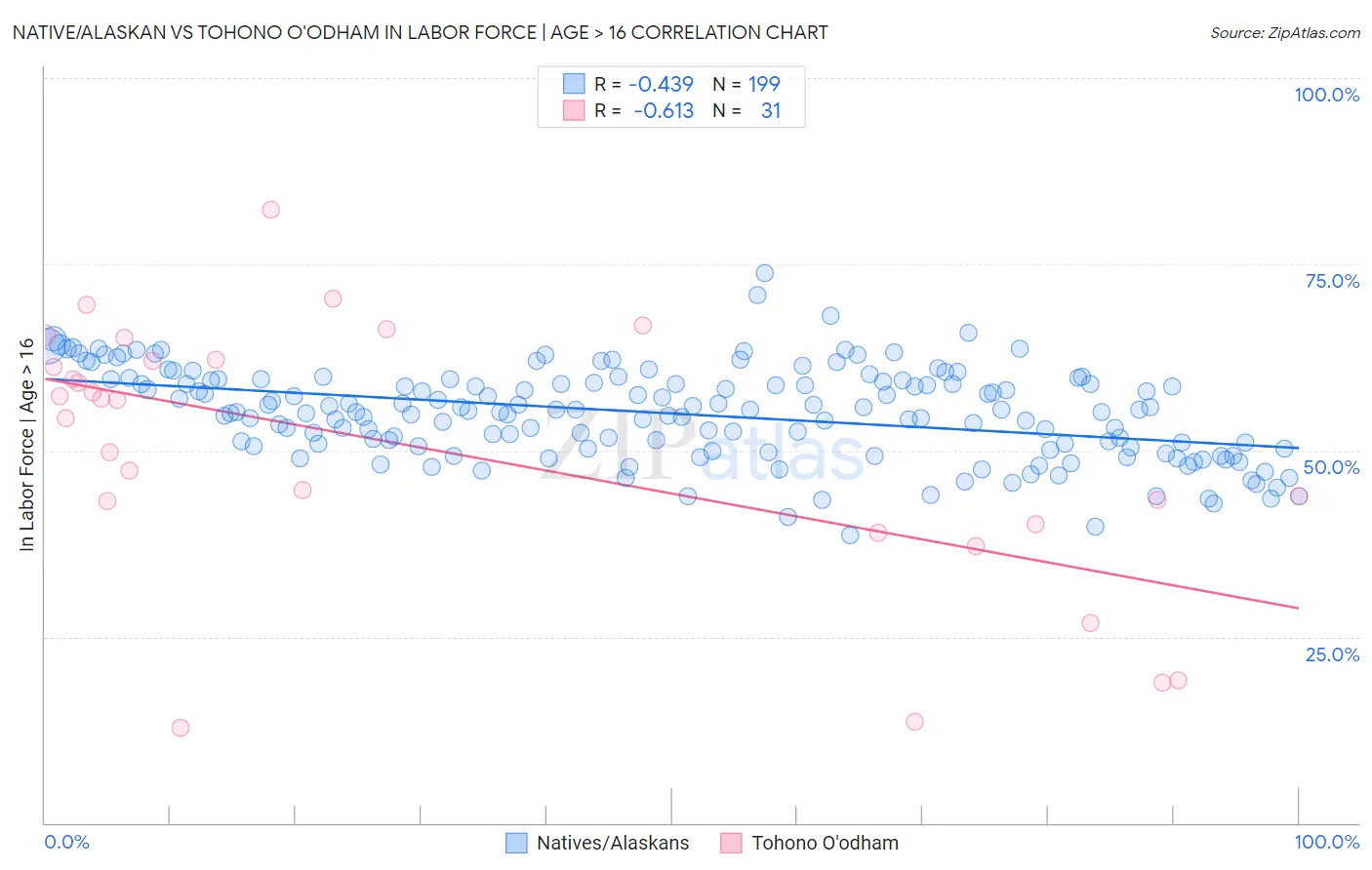 Native/Alaskan vs Tohono O'odham In Labor Force | Age > 16