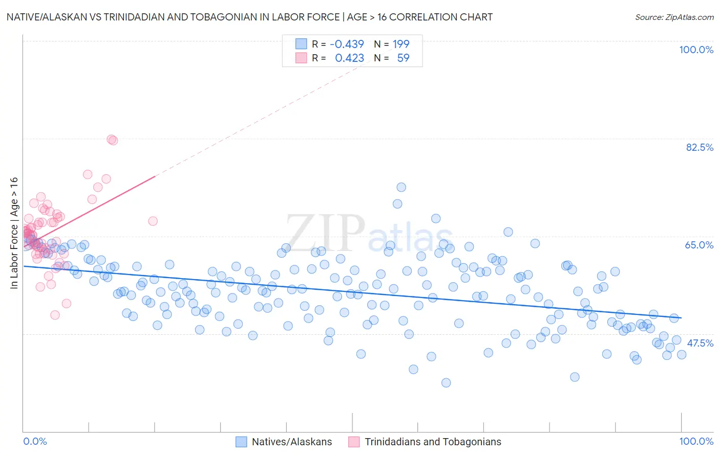 Native/Alaskan vs Trinidadian and Tobagonian In Labor Force | Age > 16