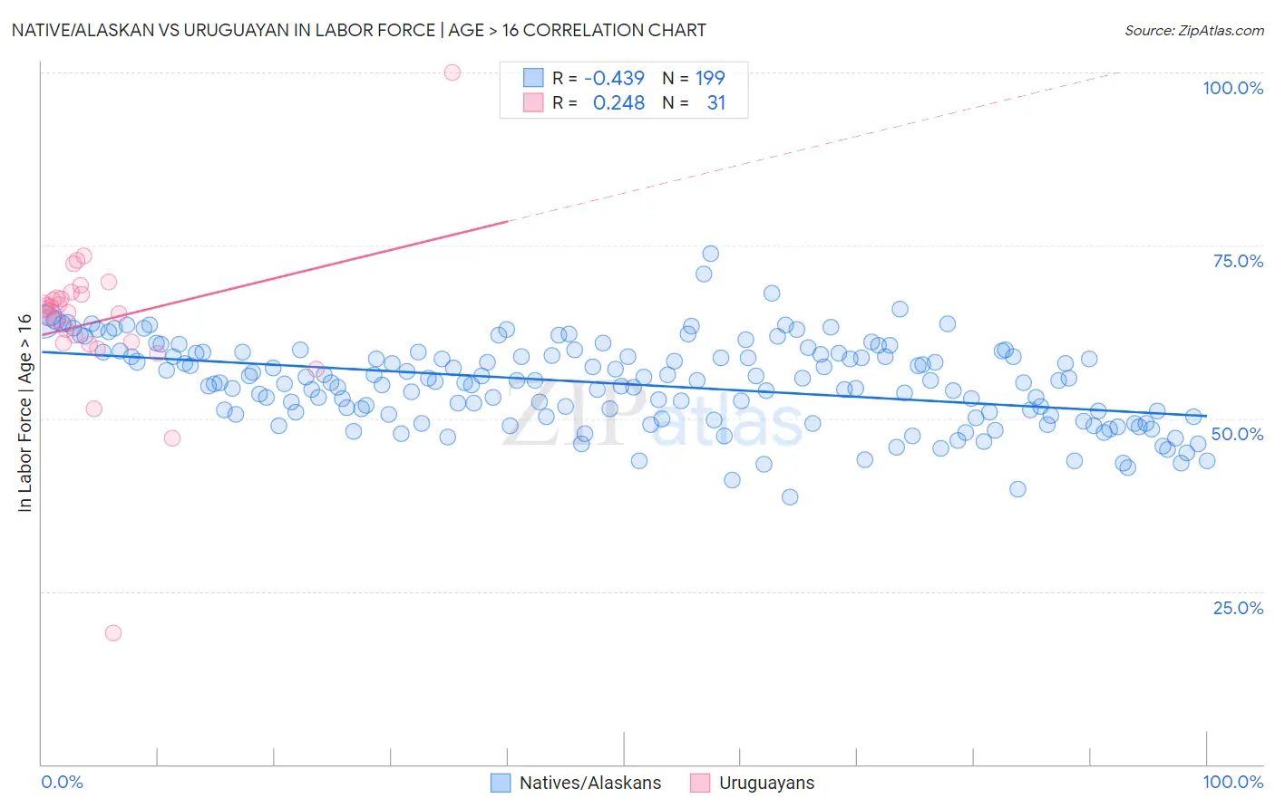 Native/Alaskan vs Uruguayan In Labor Force | Age > 16