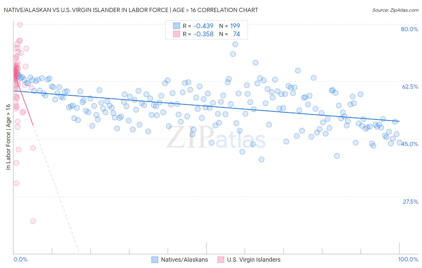 Native/Alaskan vs U.S. Virgin Islander In Labor Force | Age > 16