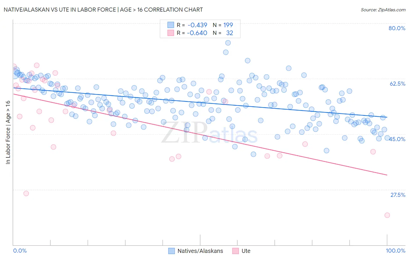 Native/Alaskan vs Ute In Labor Force | Age > 16