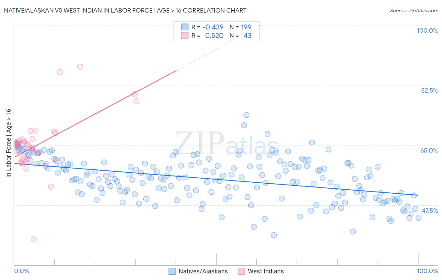 Native/Alaskan vs West Indian In Labor Force | Age > 16