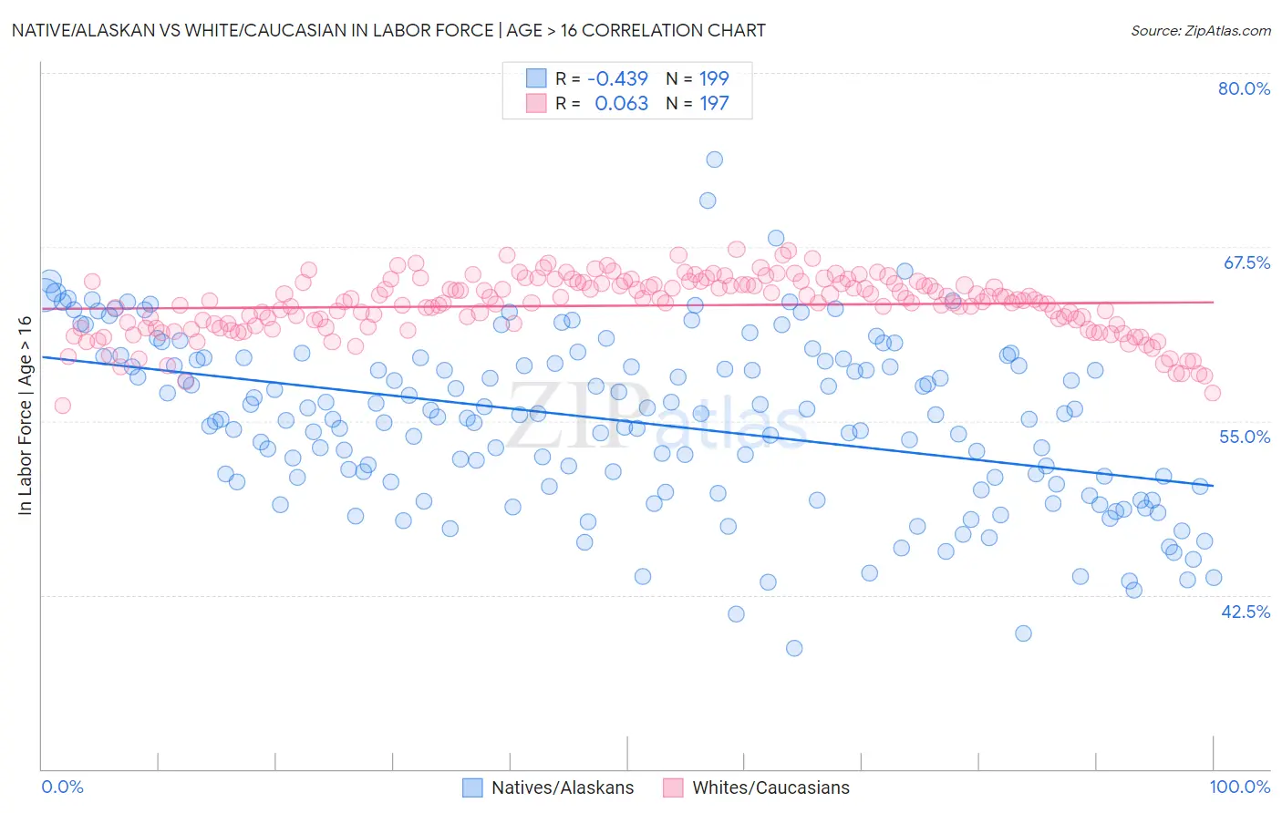 Native/Alaskan vs White/Caucasian In Labor Force | Age > 16