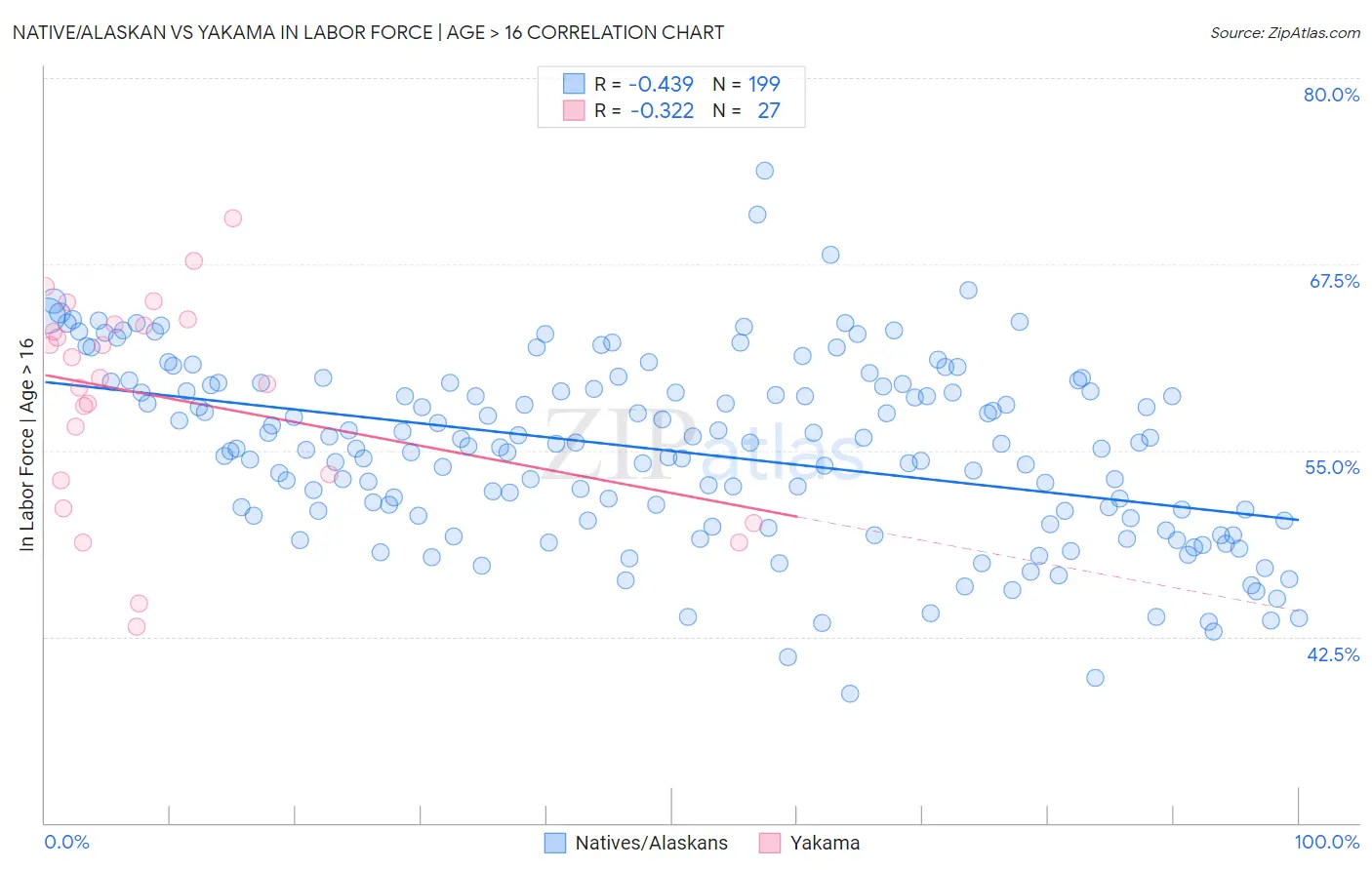 Native/Alaskan vs Yakama In Labor Force | Age > 16