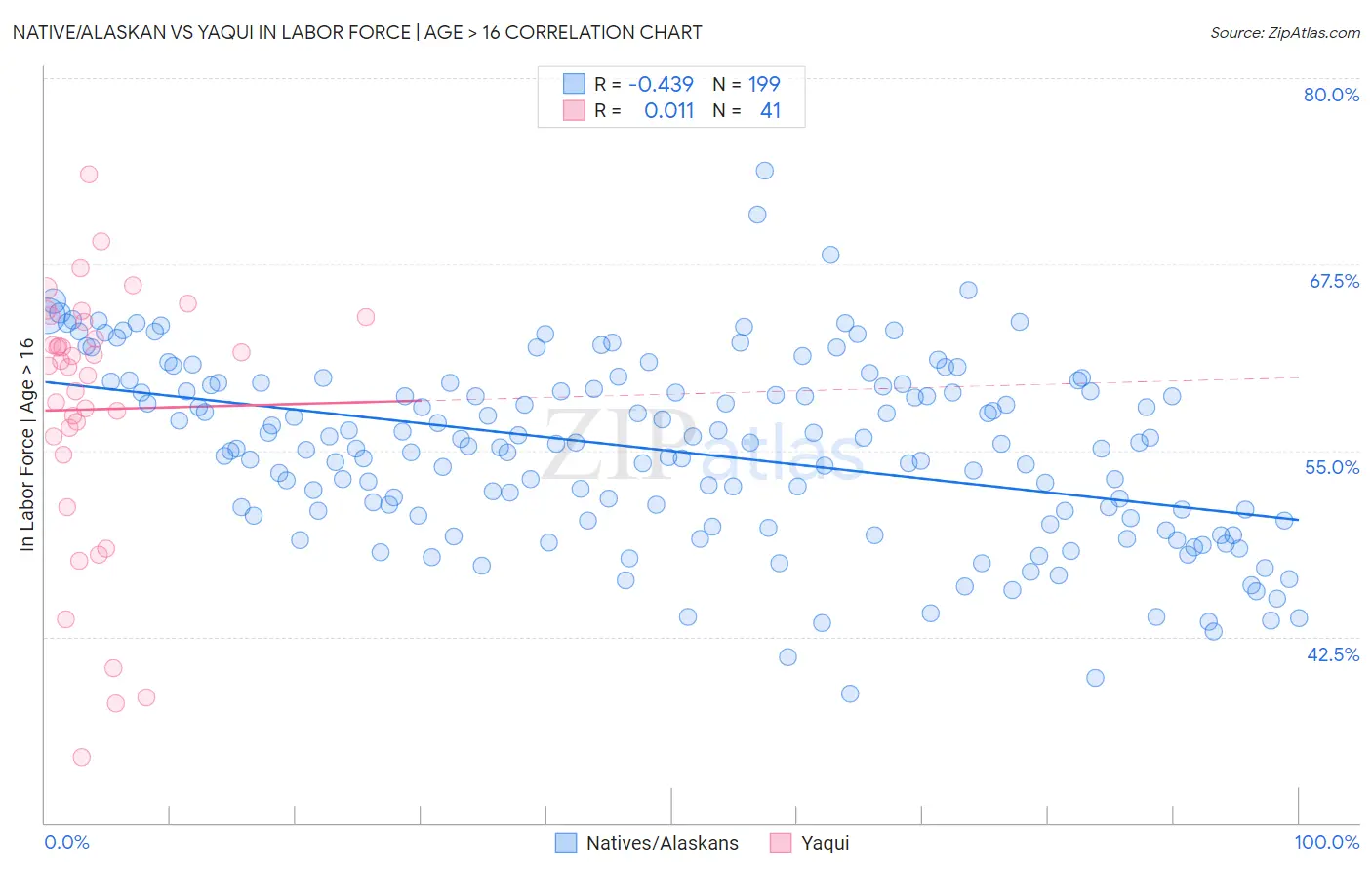Native/Alaskan vs Yaqui In Labor Force | Age > 16