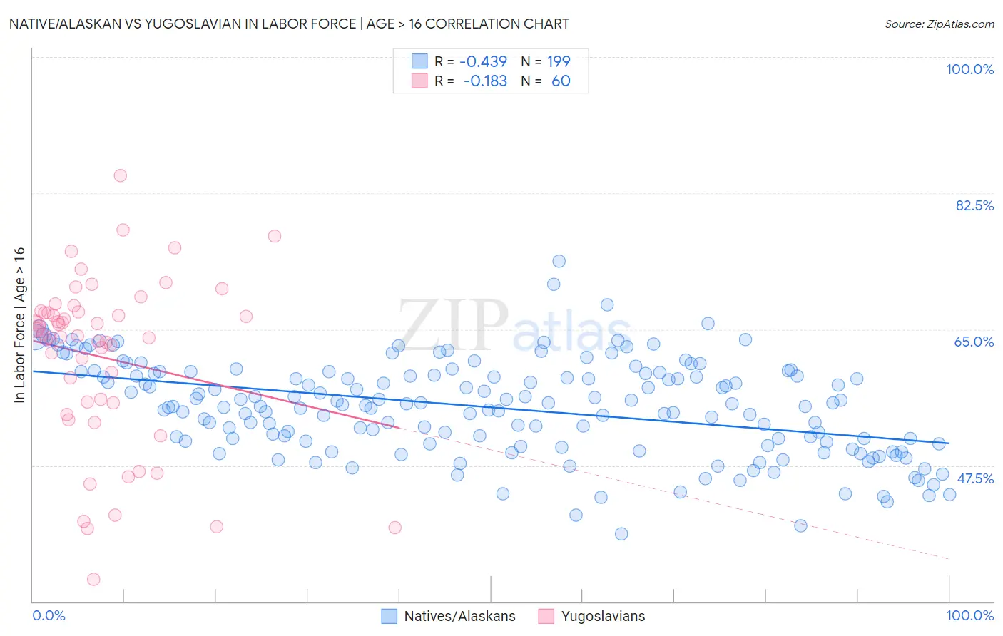 Native/Alaskan vs Yugoslavian In Labor Force | Age > 16