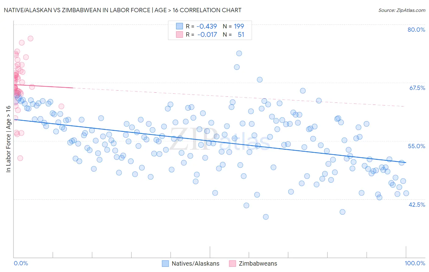 Native/Alaskan vs Zimbabwean In Labor Force | Age > 16