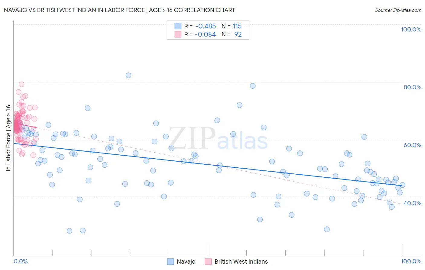 Navajo vs British West Indian In Labor Force | Age > 16