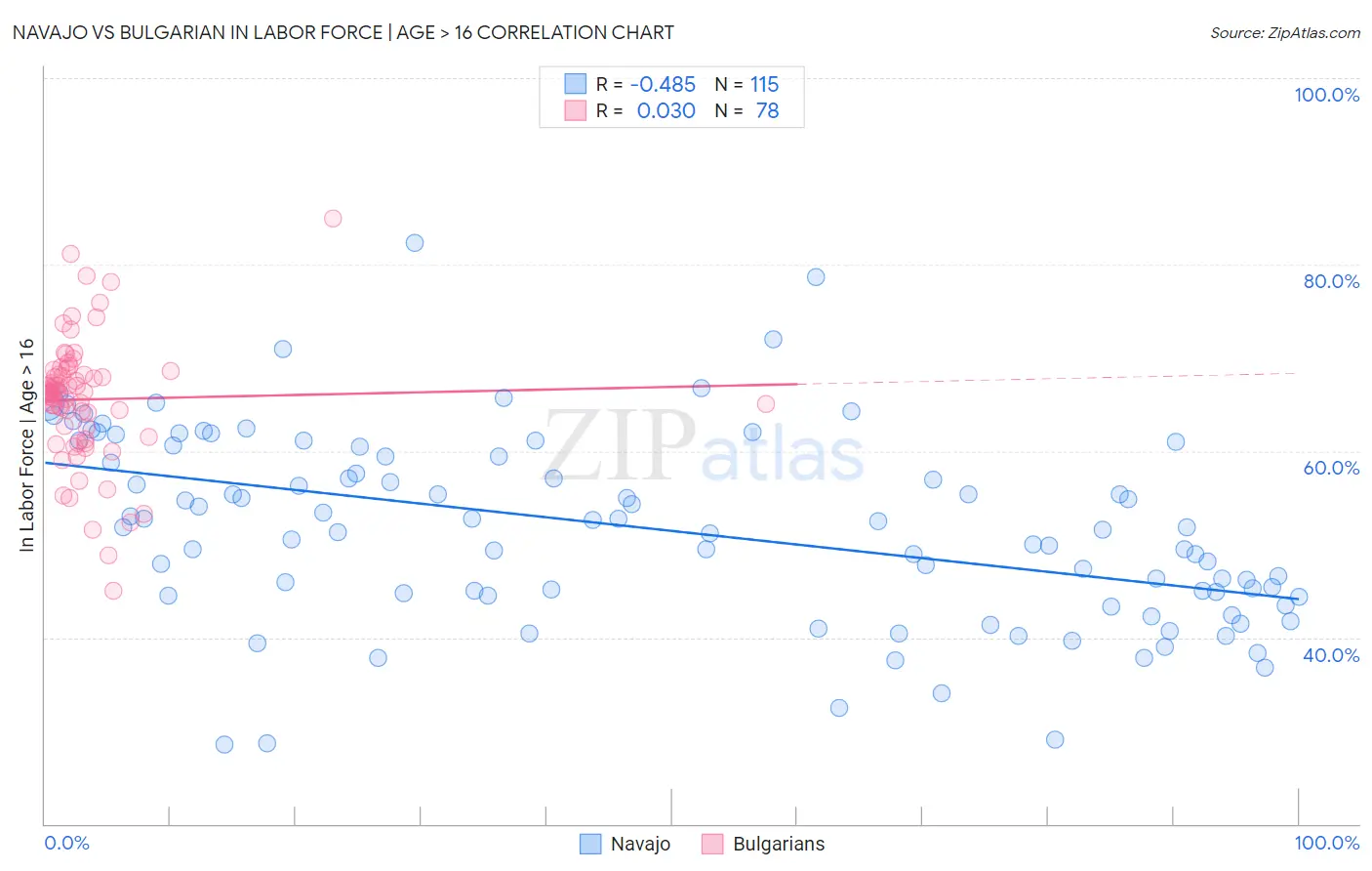 Navajo vs Bulgarian In Labor Force | Age > 16