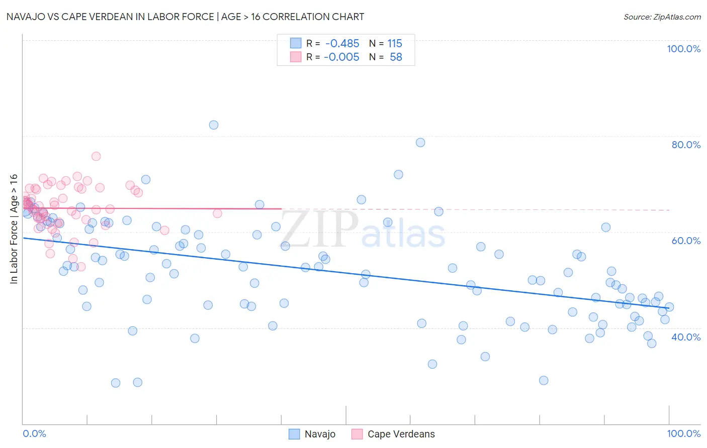 Navajo vs Cape Verdean In Labor Force | Age > 16