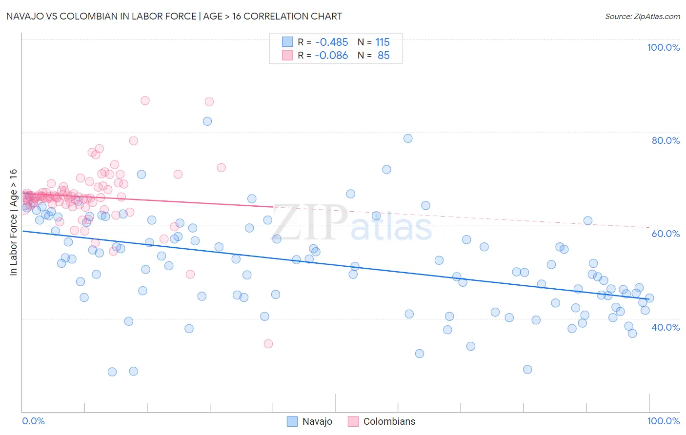 Navajo vs Colombian In Labor Force | Age > 16
