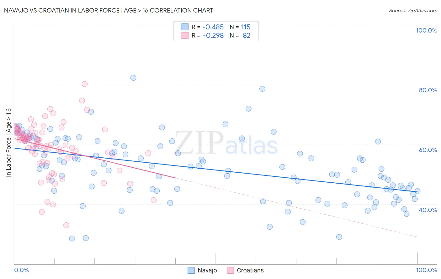 Navajo vs Croatian In Labor Force | Age > 16