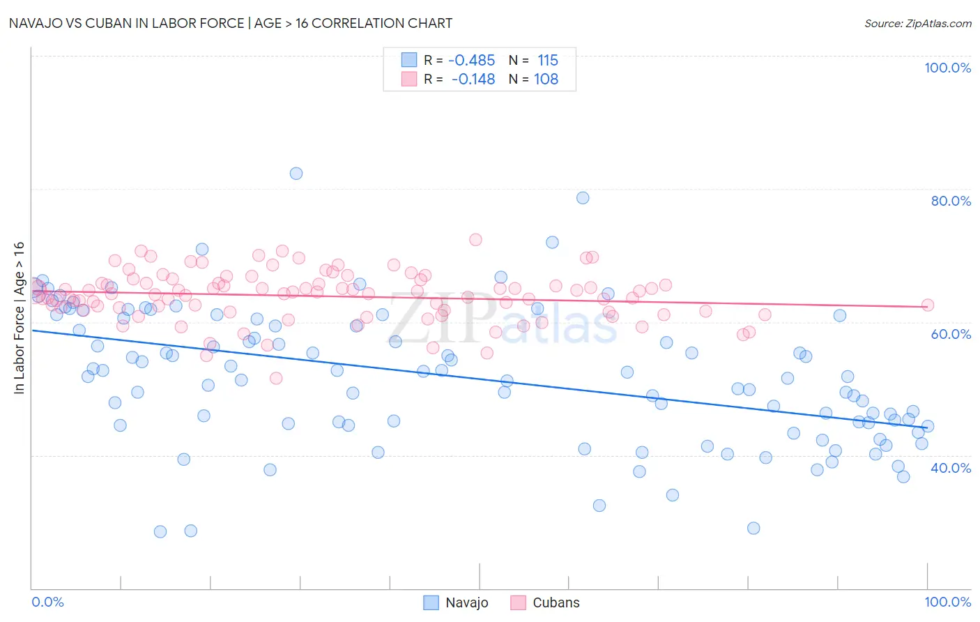 Navajo vs Cuban In Labor Force | Age > 16