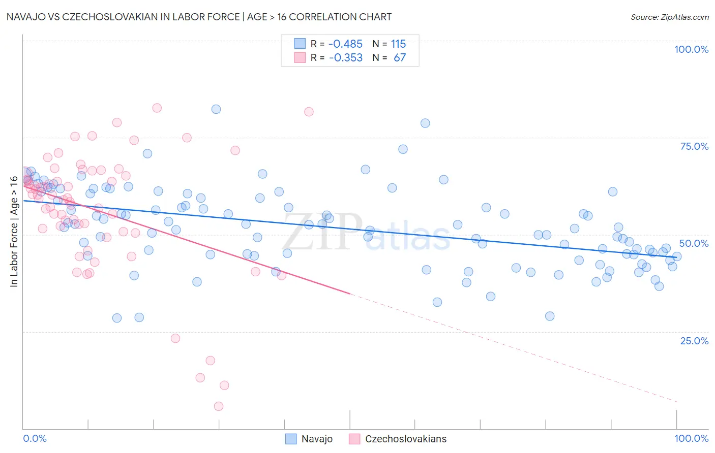 Navajo vs Czechoslovakian In Labor Force | Age > 16