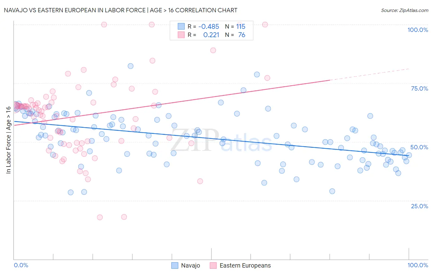 Navajo vs Eastern European In Labor Force | Age > 16