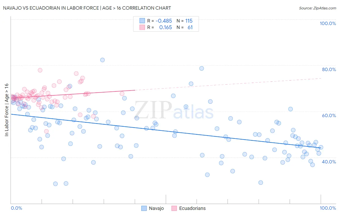 Navajo vs Ecuadorian In Labor Force | Age > 16