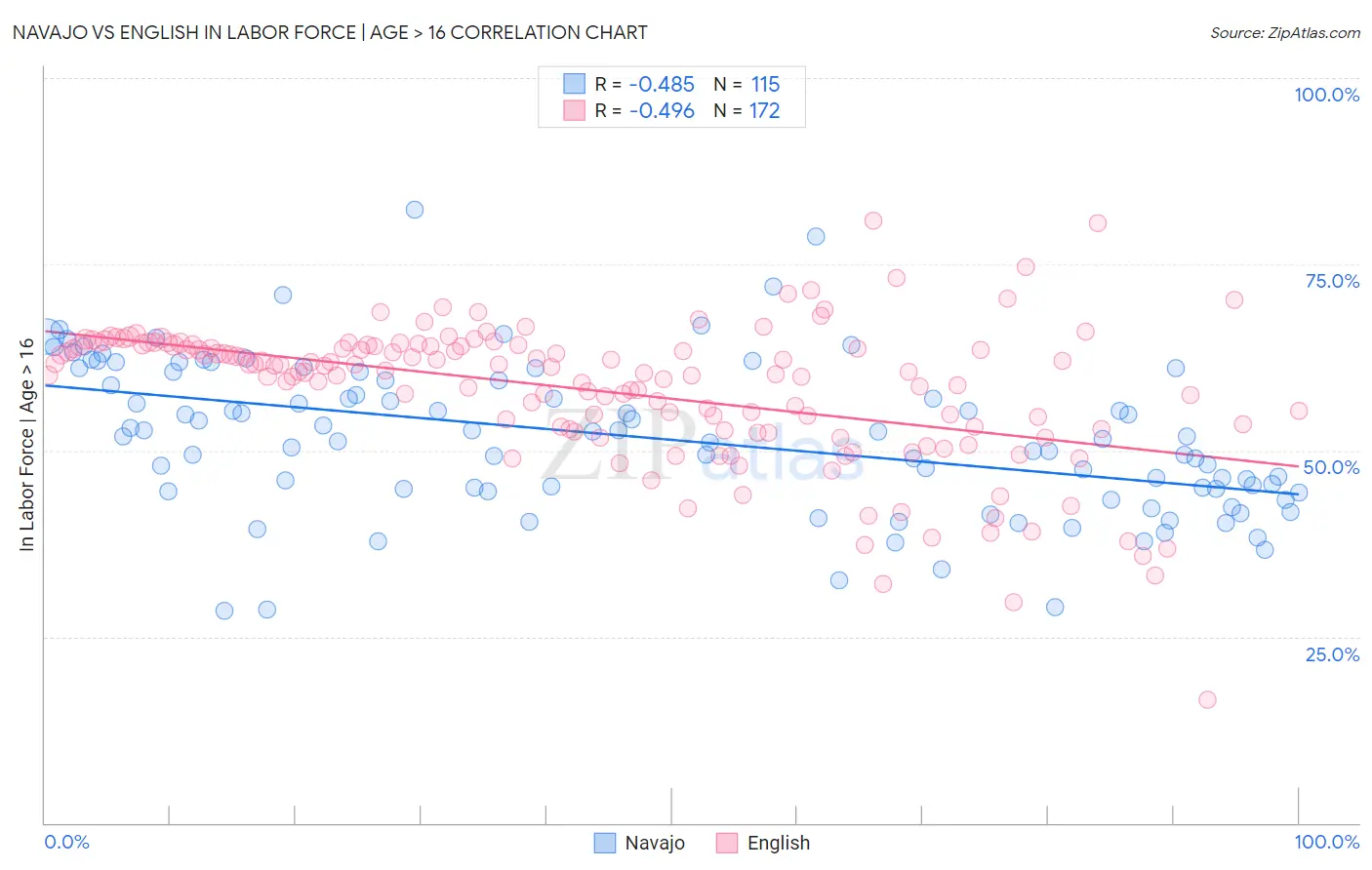 Navajo vs English In Labor Force | Age > 16