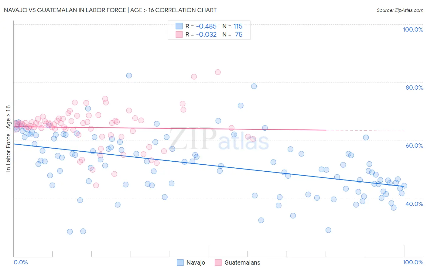 Navajo vs Guatemalan In Labor Force | Age > 16