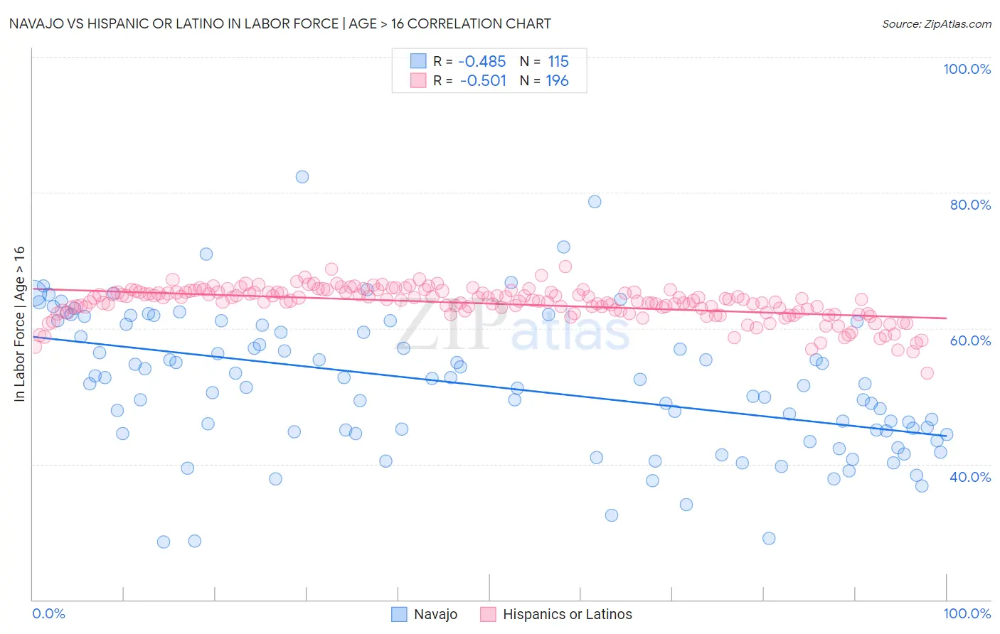 Navajo vs Hispanic or Latino In Labor Force | Age > 16