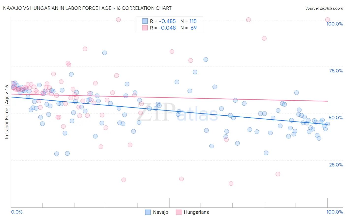 Navajo vs Hungarian In Labor Force | Age > 16