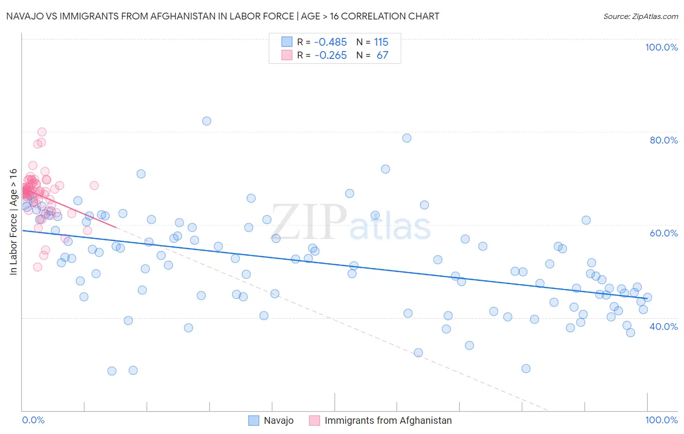 Navajo vs Immigrants from Afghanistan In Labor Force | Age > 16