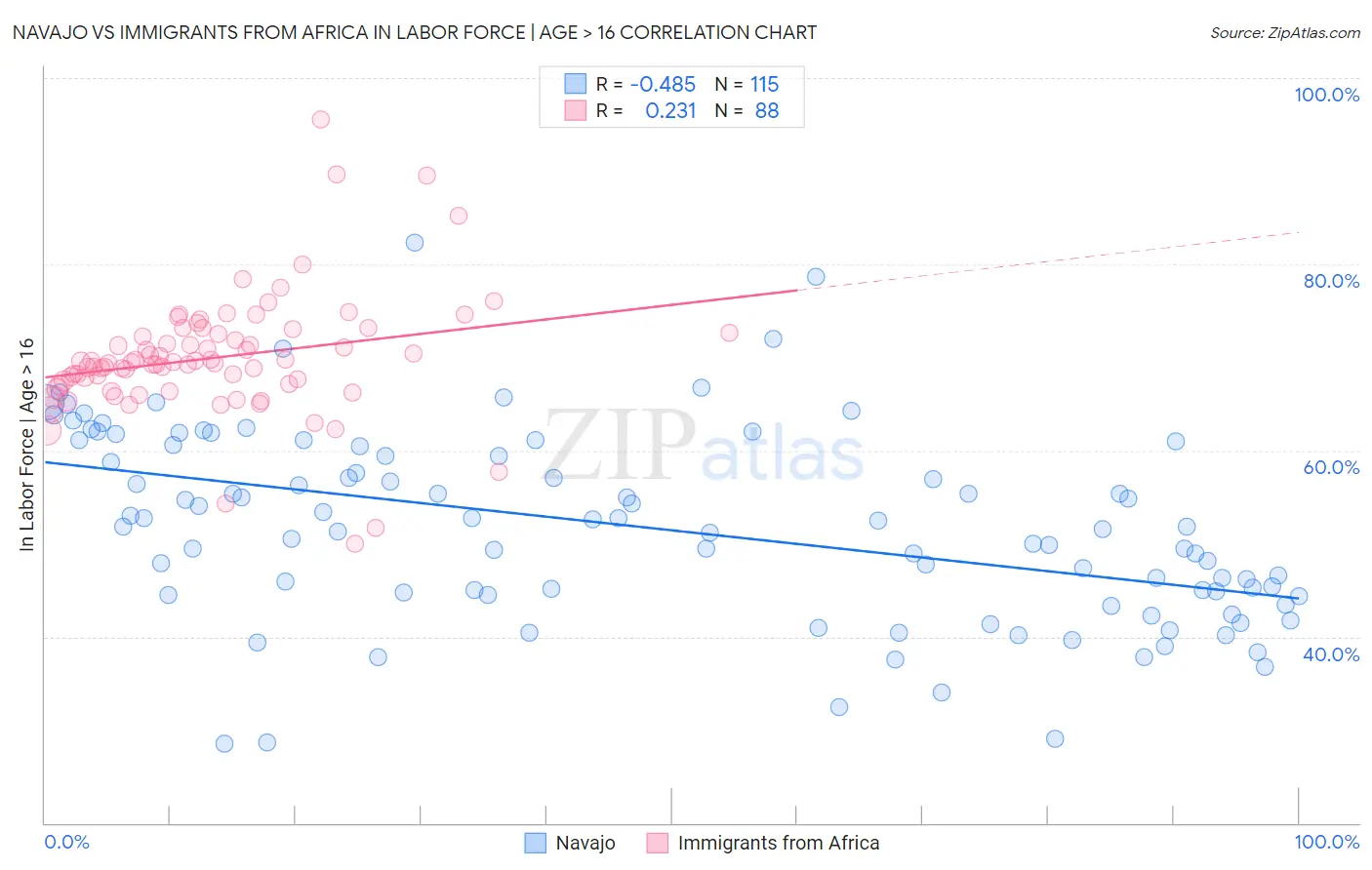 Navajo vs Immigrants from Africa In Labor Force | Age > 16