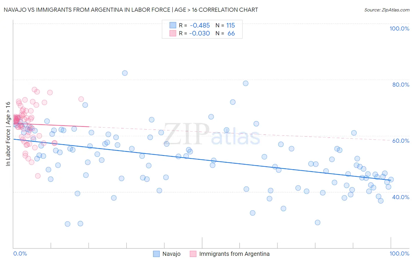 Navajo vs Immigrants from Argentina In Labor Force | Age > 16