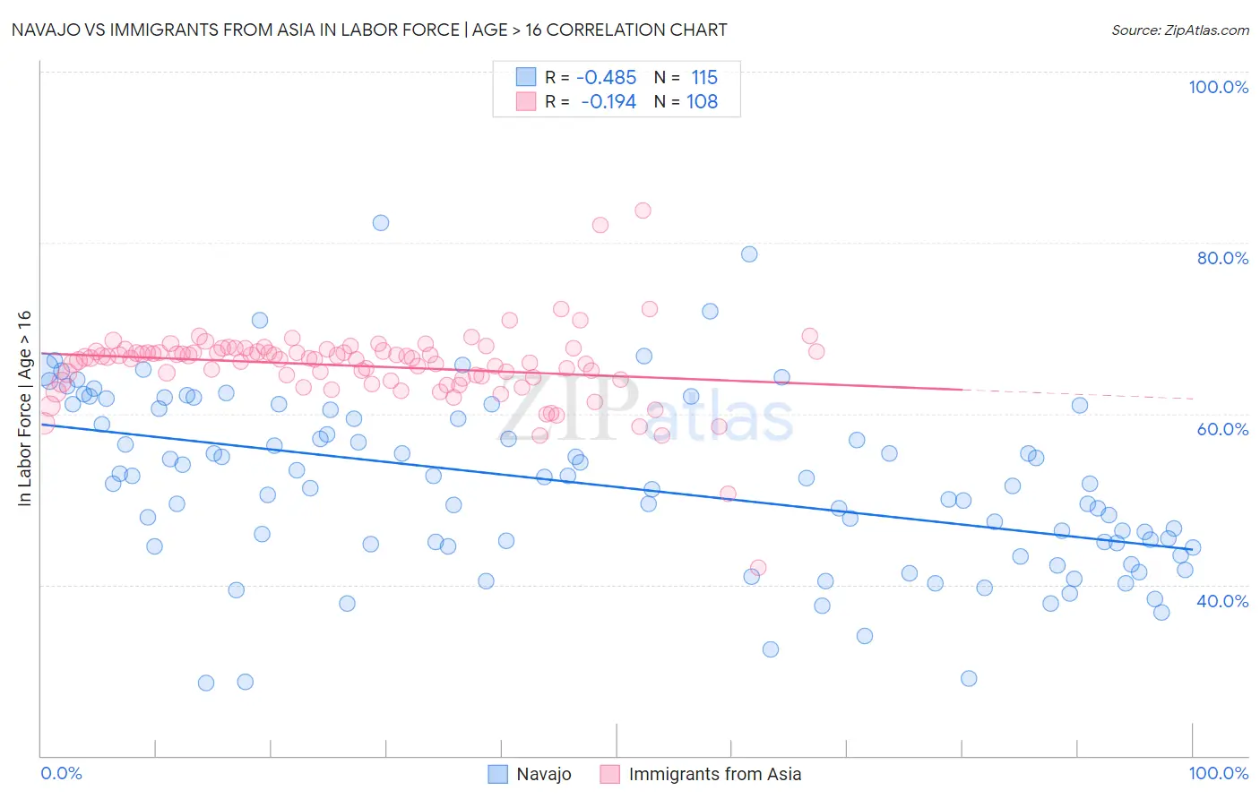Navajo vs Immigrants from Asia In Labor Force | Age > 16