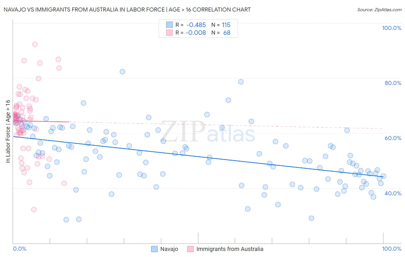 Navajo vs Immigrants from Australia In Labor Force | Age > 16