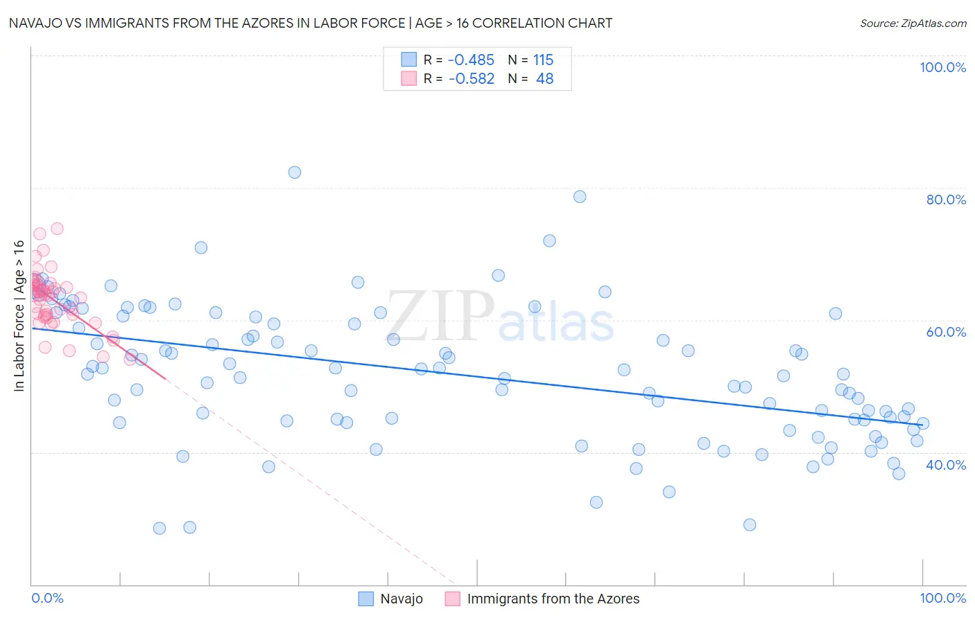 Navajo vs Immigrants from the Azores In Labor Force | Age > 16