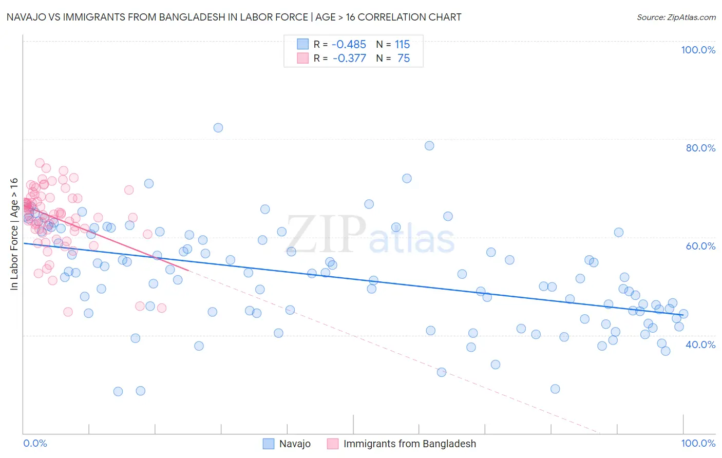 Navajo vs Immigrants from Bangladesh In Labor Force | Age > 16