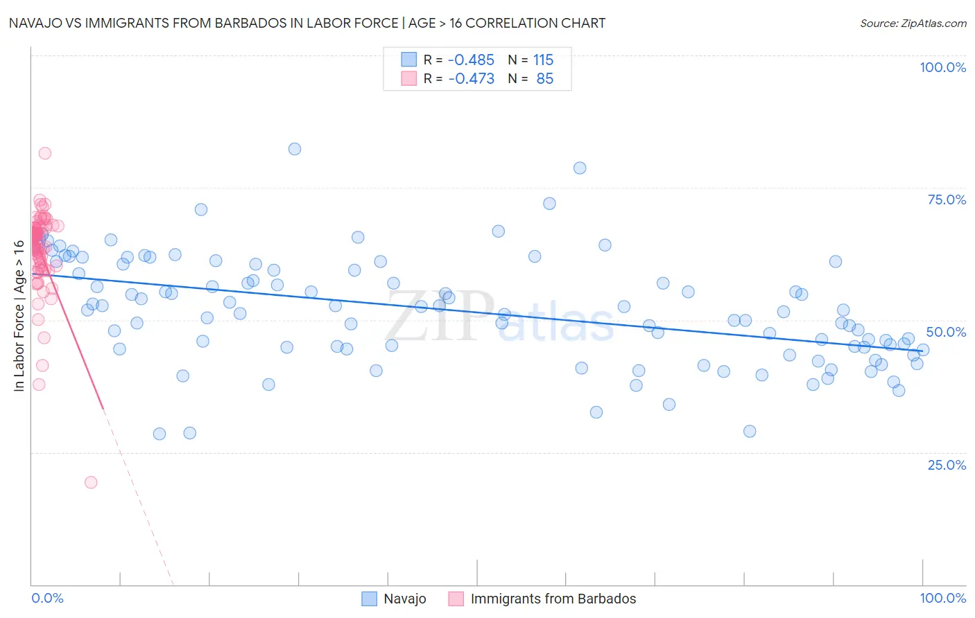 Navajo vs Immigrants from Barbados In Labor Force | Age > 16
