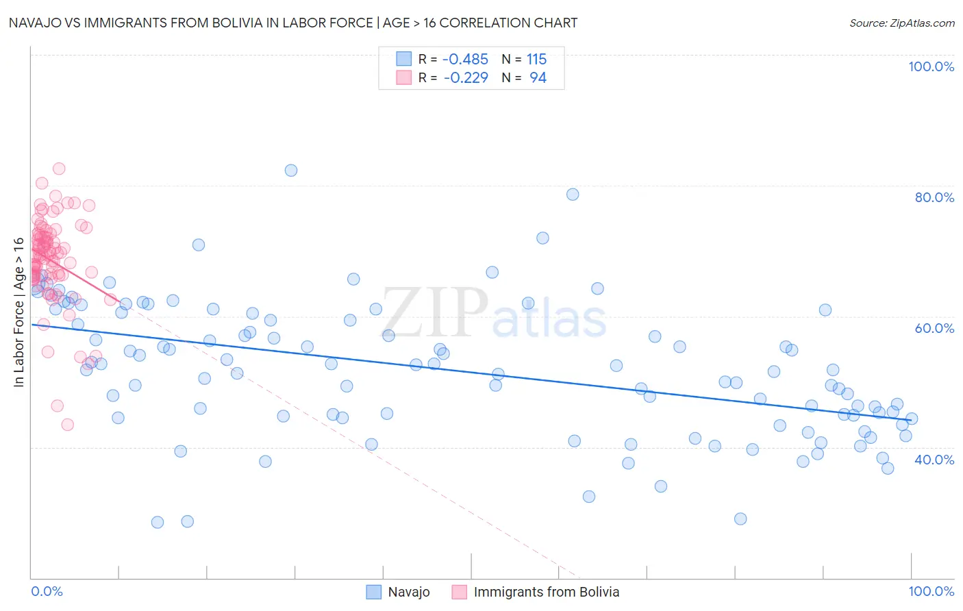 Navajo vs Immigrants from Bolivia In Labor Force | Age > 16