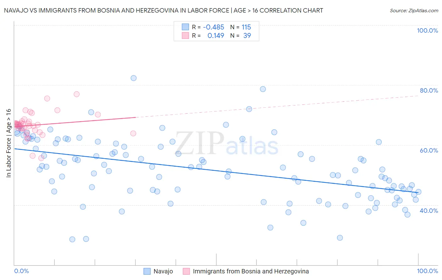 Navajo vs Immigrants from Bosnia and Herzegovina In Labor Force | Age > 16
