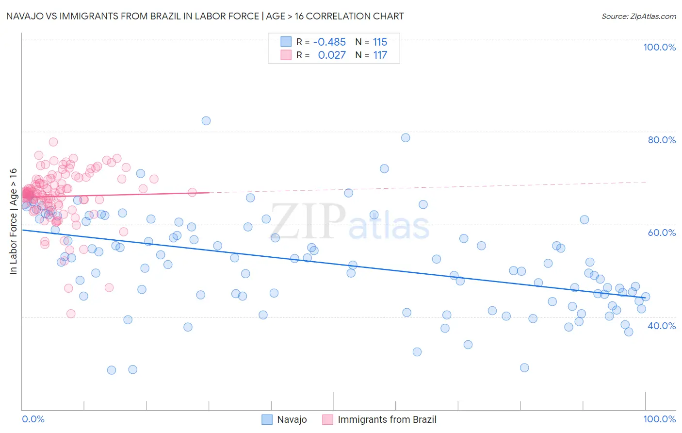 Navajo vs Immigrants from Brazil In Labor Force | Age > 16