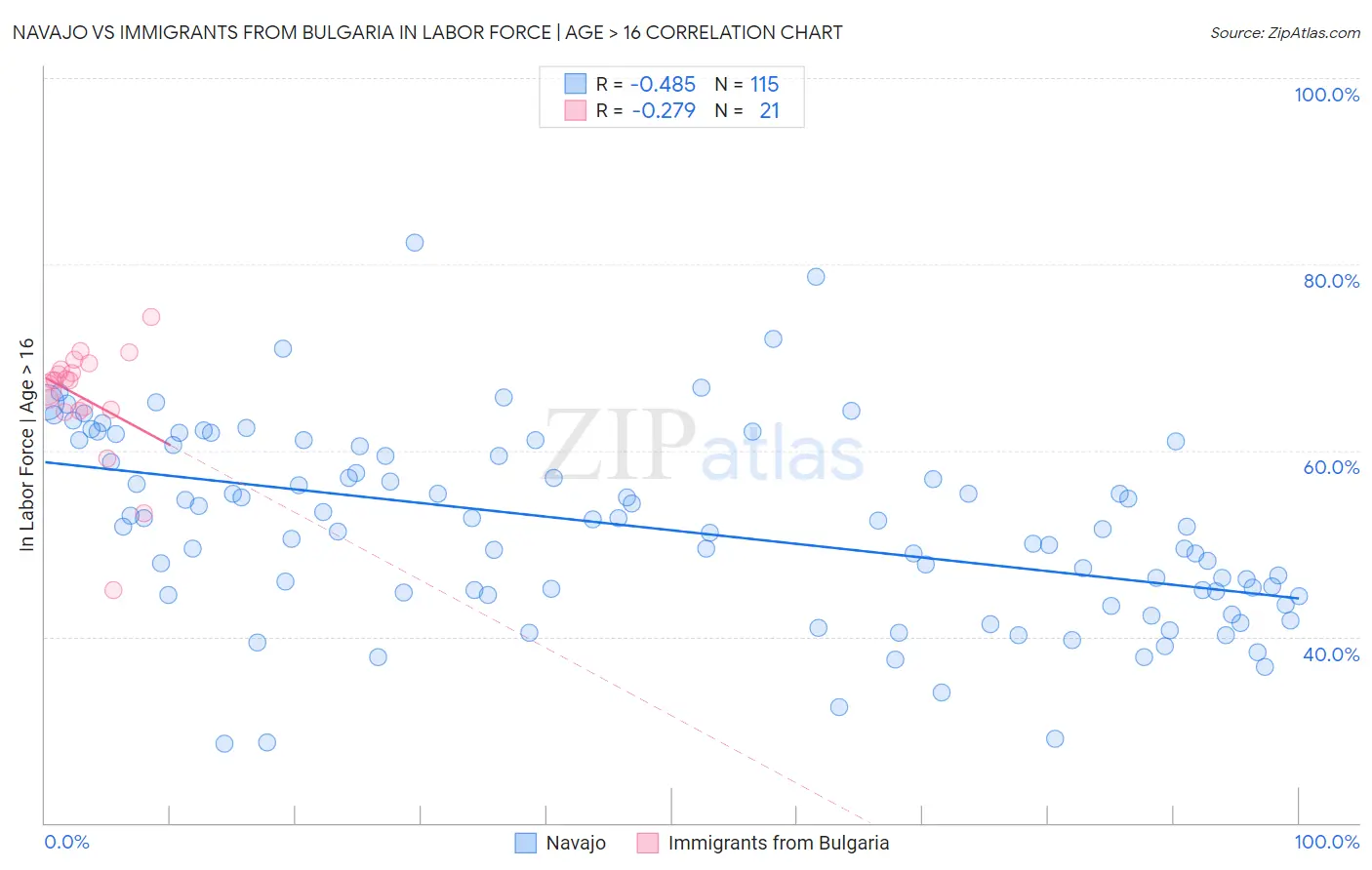 Navajo vs Immigrants from Bulgaria In Labor Force | Age > 16