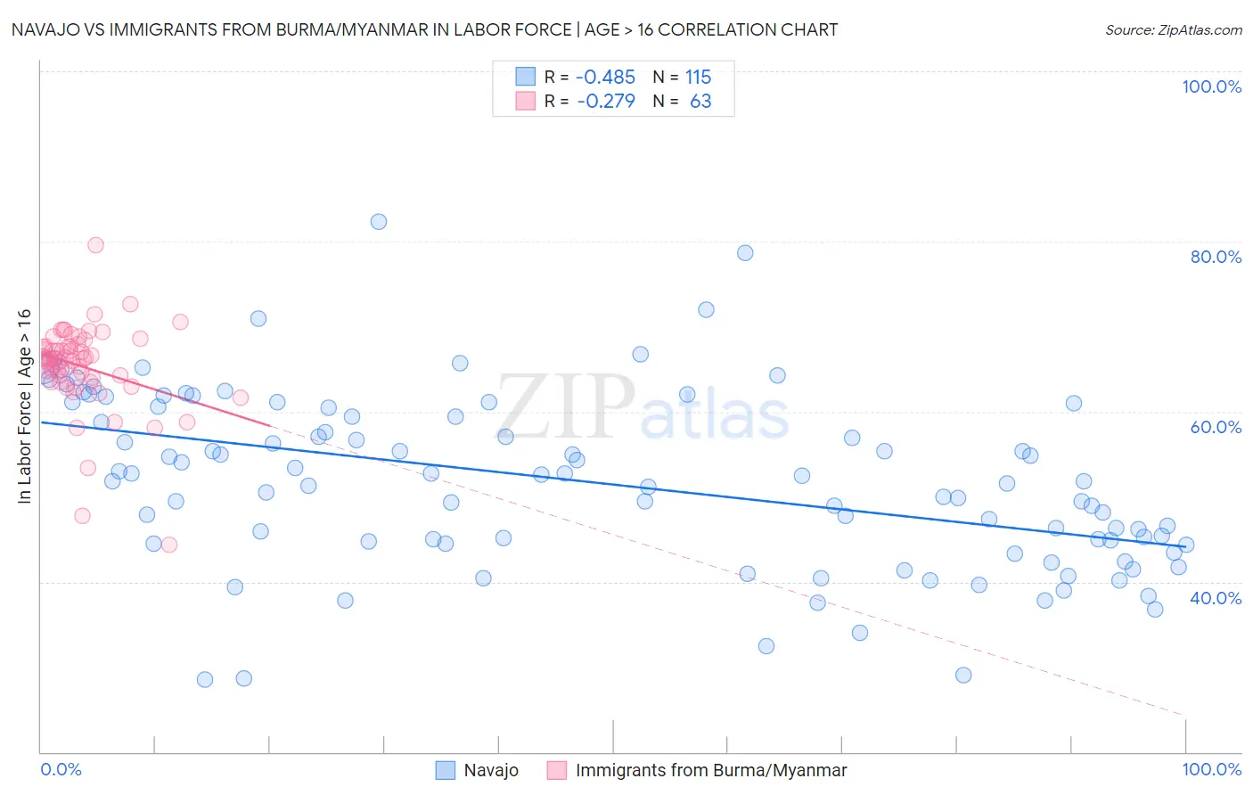 Navajo vs Immigrants from Burma/Myanmar In Labor Force | Age > 16