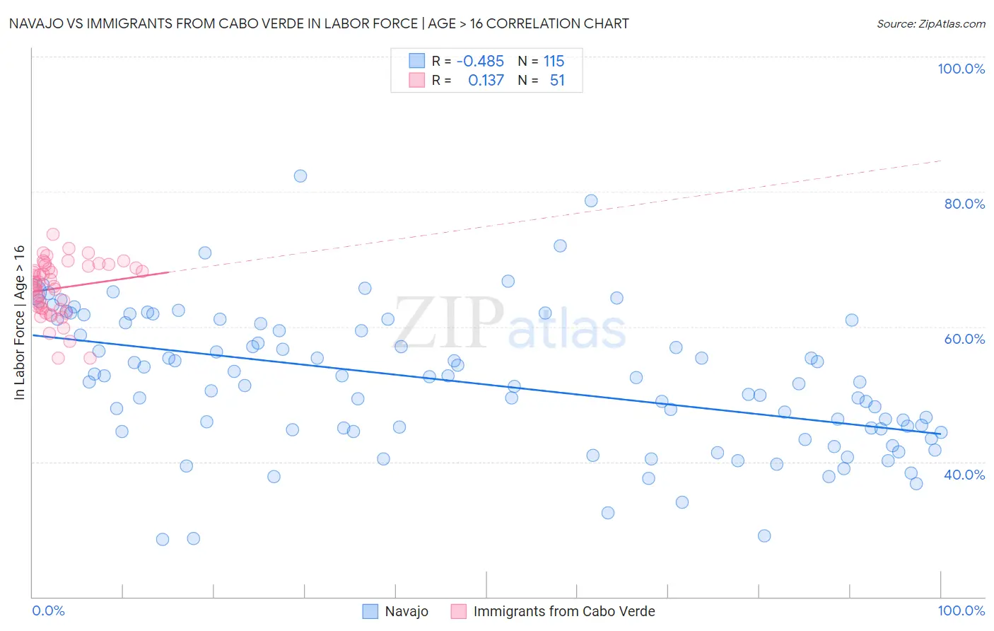 Navajo vs Immigrants from Cabo Verde In Labor Force | Age > 16