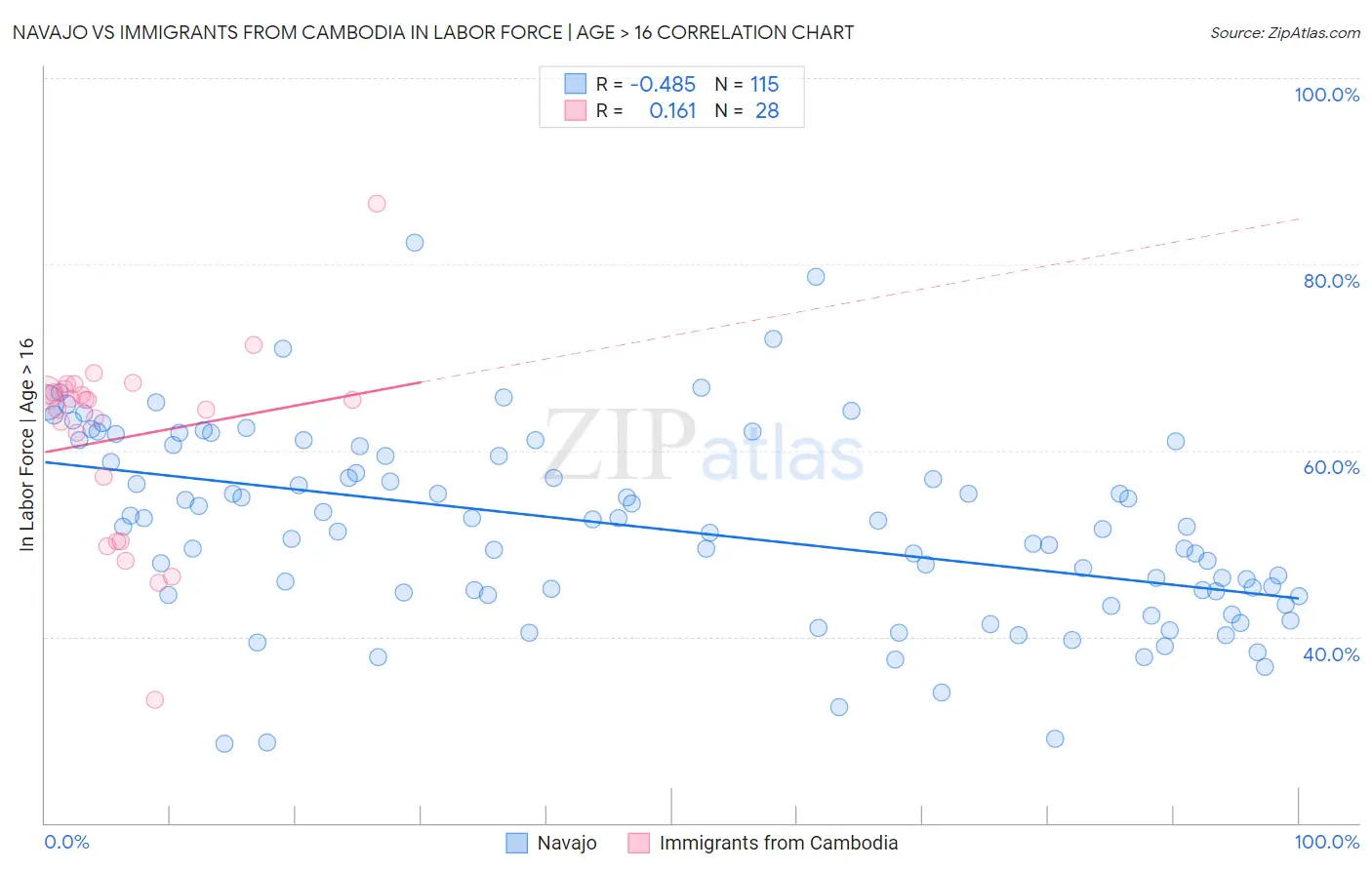 Navajo vs Immigrants from Cambodia In Labor Force | Age > 16