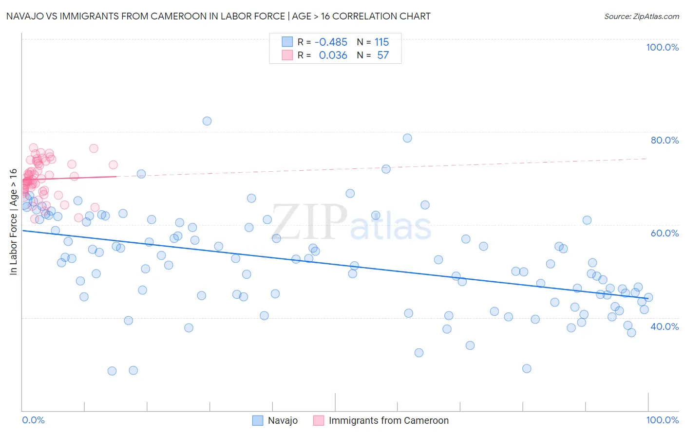 Navajo vs Immigrants from Cameroon In Labor Force | Age > 16