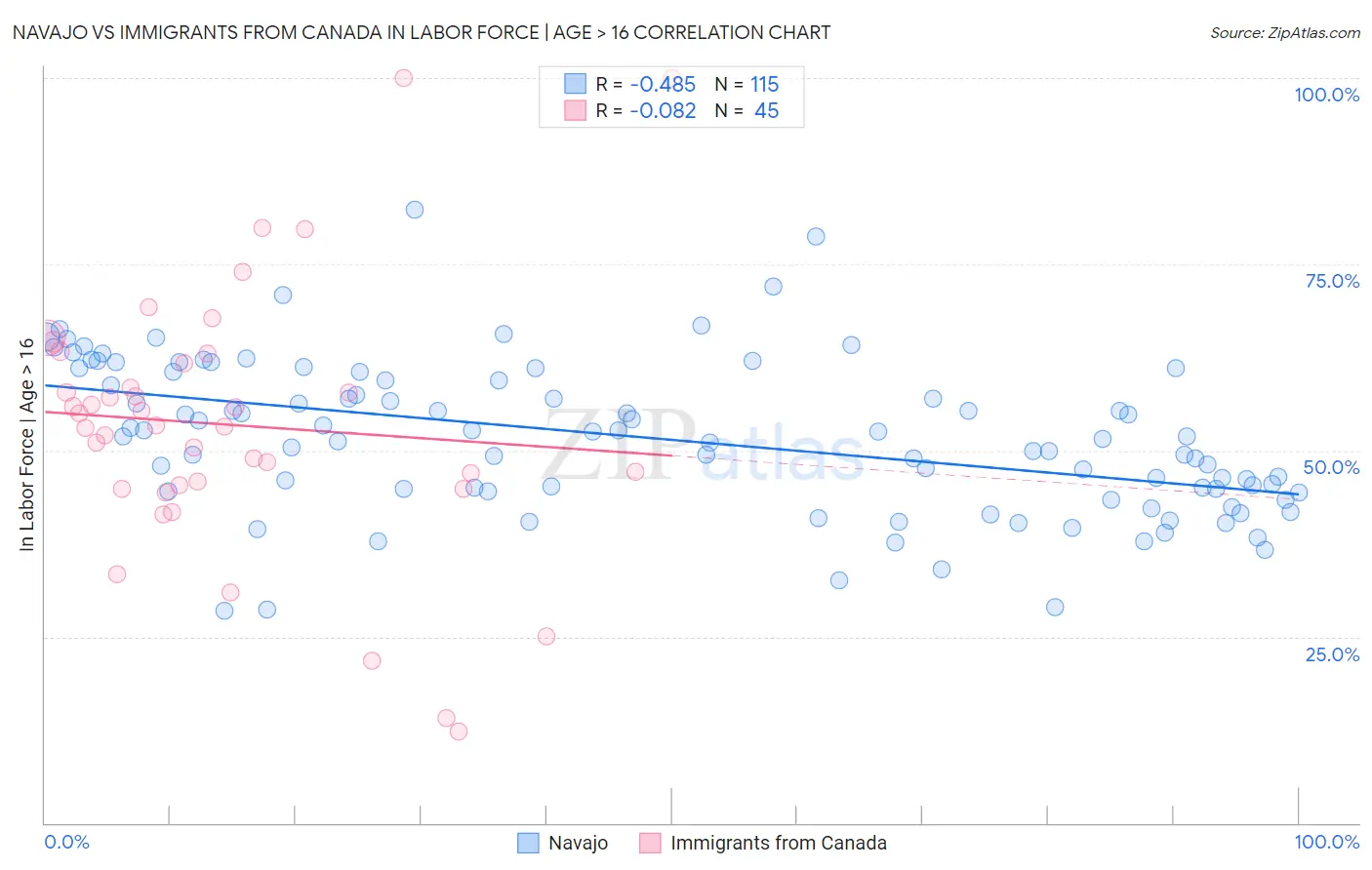 Navajo vs Immigrants from Canada In Labor Force | Age > 16