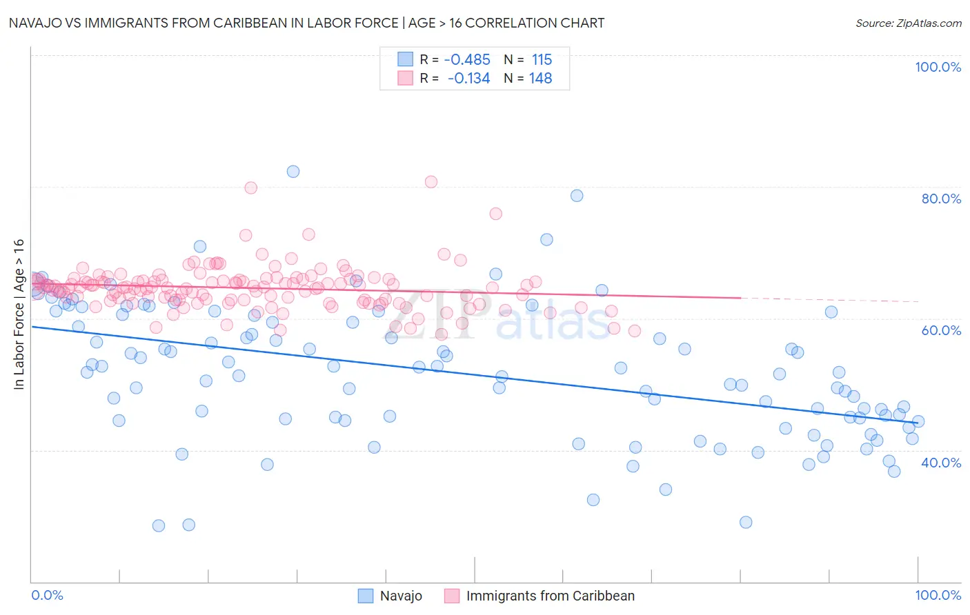 Navajo vs Immigrants from Caribbean In Labor Force | Age > 16